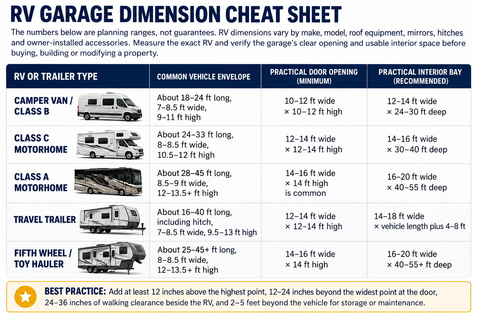 RV Garage Dimension Cheat Sheet — planning ranges for camper vans, Class A/B/C motorhomes, travel trailers, and fifth wheels